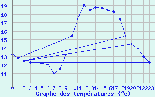 Courbe de tempratures pour Carpentras (84)