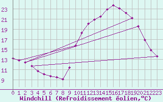 Courbe du refroidissement olien pour Lhospitalet (46)