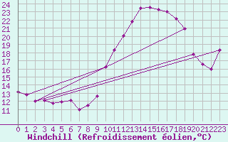 Courbe du refroidissement olien pour Montpellier (34)