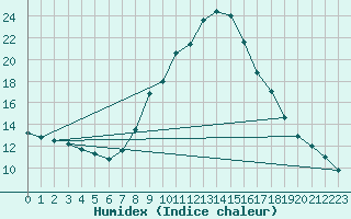 Courbe de l'humidex pour Villach