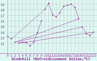 Courbe du refroidissement olien pour Fisterra