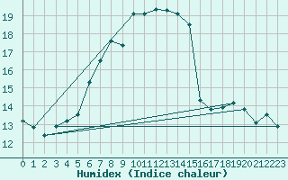 Courbe de l'humidex pour Santa Maria, Val Mestair