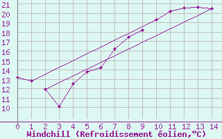 Courbe du refroidissement olien pour Gaardsjoe