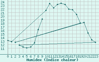 Courbe de l'humidex pour Ble - Binningen (Sw)