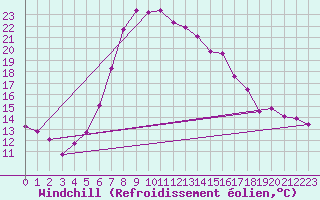 Courbe du refroidissement olien pour Boizenburg