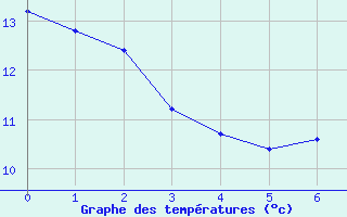 Courbe de tempratures pour Badonviller (54)