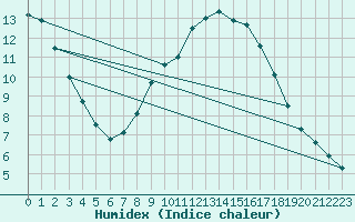 Courbe de l'humidex pour Kalwang