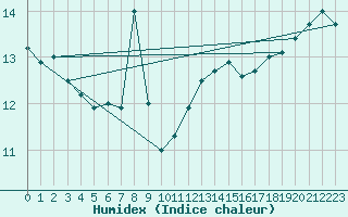 Courbe de l'humidex pour Nice (06)