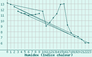 Courbe de l'humidex pour Nancy - Ochey (54)