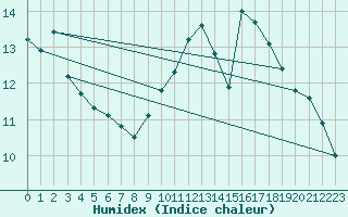 Courbe de l'humidex pour Bordeaux (33)