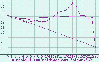 Courbe du refroidissement olien pour Cap Gris-Nez (62)