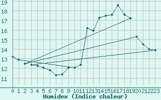 Courbe de l'humidex pour Mont-Rigi (Be)