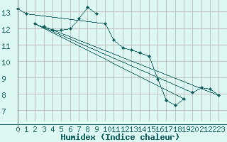 Courbe de l'humidex pour Vernouillet (78)