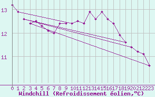 Courbe du refroidissement olien pour Pinsot (38)