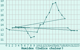 Courbe de l'humidex pour Mazres Le Massuet (09)