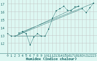 Courbe de l'humidex pour Brest (29)