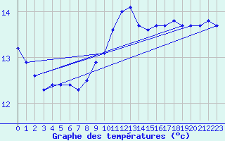 Courbe de tempratures pour Saint-Jean-de-Vedas (34)