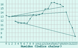 Courbe de l'humidex pour Marham