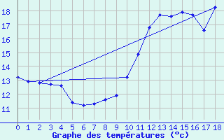 Courbe de tempratures pour Hestrud (59)