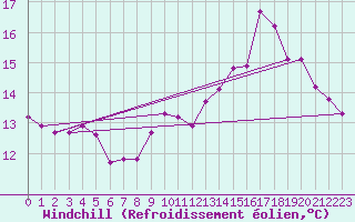 Courbe du refroidissement olien pour Gurande (44)