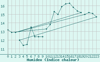 Courbe de l'humidex pour Kahler Asten