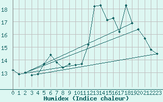 Courbe de l'humidex pour Vieste