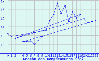 Courbe de tempratures pour la bouée 6201066