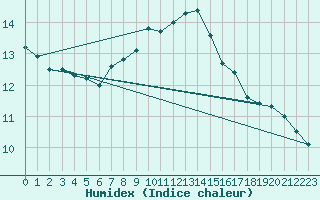 Courbe de l'humidex pour Oron (Sw)