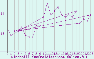 Courbe du refroidissement olien pour Marseille - Saint-Loup (13)