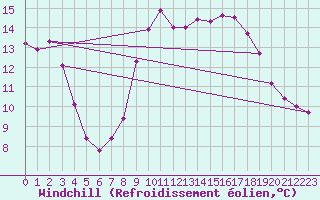 Courbe du refroidissement olien pour Roches Point