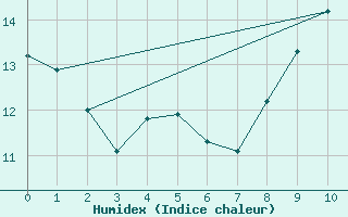 Courbe de l'humidex pour Pouzauges (85)