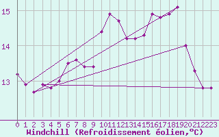 Courbe du refroidissement olien pour Crosby