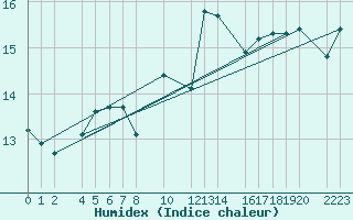Courbe de l'humidex pour Castro Urdiales