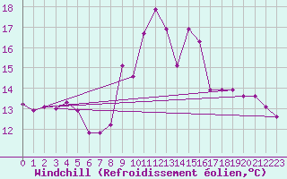 Courbe du refroidissement olien pour Douzy (08)