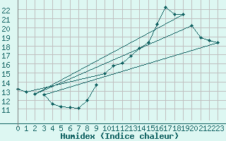 Courbe de l'humidex pour Montret (71)