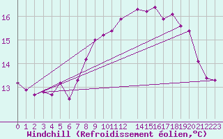 Courbe du refroidissement olien pour Cap de la Hague (50)