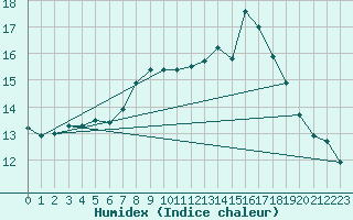 Courbe de l'humidex pour Sanary-sur-Mer (83)