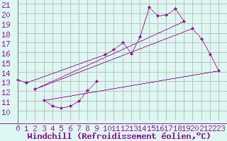 Courbe du refroidissement olien pour Orlans (45)