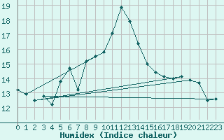 Courbe de l'humidex pour Retitis-Calimani