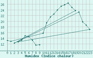 Courbe de l'humidex pour Brest (29)