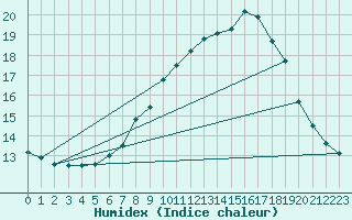 Courbe de l'humidex pour Schiers