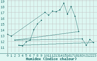 Courbe de l'humidex pour Luka