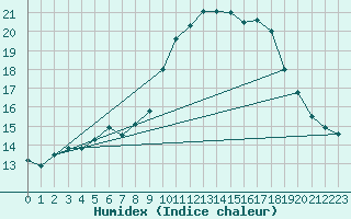 Courbe de l'humidex pour Villanueva de Crdoba