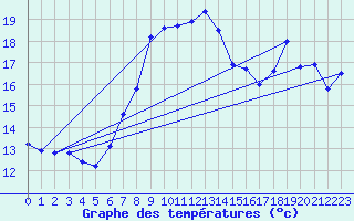 Courbe de tempratures pour Les Marecottes