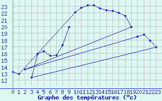 Courbe de tempratures pour Hyres (83)