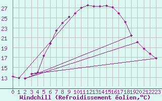 Courbe du refroidissement olien pour Wlodawa