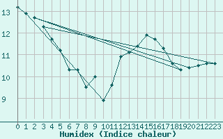 Courbe de l'humidex pour Le Talut - Belle-Ile (56)