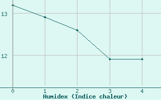 Courbe de l'humidex pour Melk