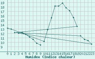 Courbe de l'humidex pour Millau (12)