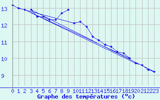 Courbe de tempratures pour Bregenz